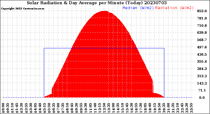 Milwaukee Weather Solar Radiation<br>& Day Average<br>per Minute<br>(Today)