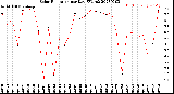 Milwaukee Weather Solar Radiation<br>per Day KW/m2