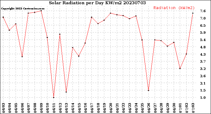 Milwaukee Weather Solar Radiation<br>per Day KW/m2