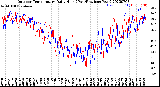 Milwaukee Weather Outdoor Temperature<br>Daily High<br>(Past/Previous Year)