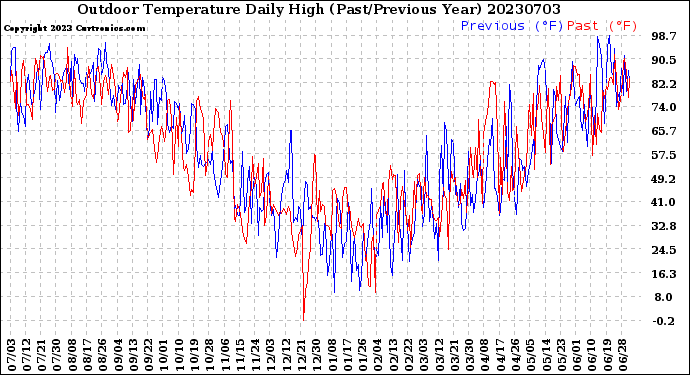 Milwaukee Weather Outdoor Temperature<br>Daily High<br>(Past/Previous Year)