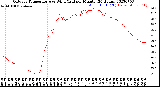 Milwaukee Weather Outdoor Temperature<br>vs Wind Chill<br>per Minute<br>(24 Hours)