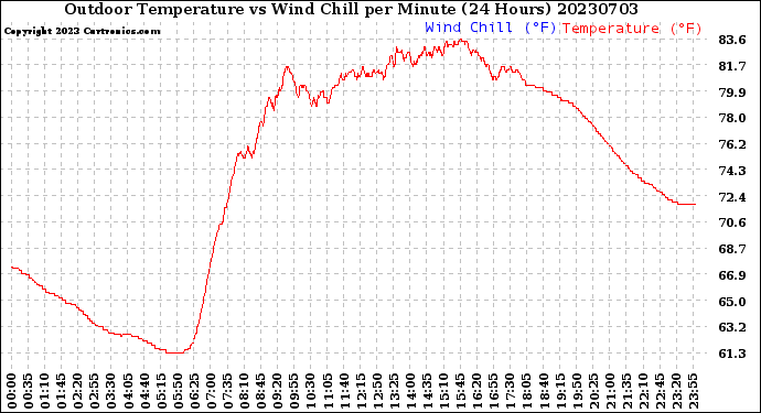 Milwaukee Weather Outdoor Temperature<br>vs Wind Chill<br>per Minute<br>(24 Hours)