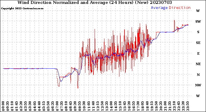 Milwaukee Weather Wind Direction<br>Normalized and Average<br>(24 Hours) (New)