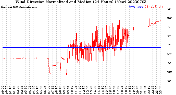 Milwaukee Weather Wind Direction<br>Normalized and Median<br>(24 Hours) (New)