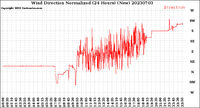 Milwaukee Weather Wind Direction<br>Normalized<br>(24 Hours) (New)