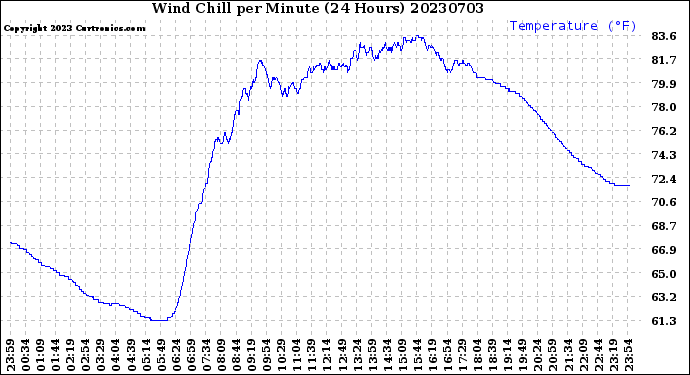 Milwaukee Weather Wind Chill<br>per Minute<br>(24 Hours)