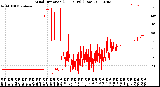 Milwaukee Weather Wind Direction<br>(24 Hours) (Raw)