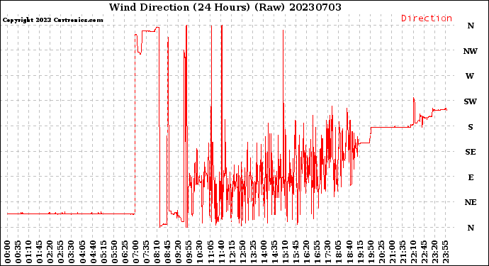 Milwaukee Weather Wind Direction<br>(24 Hours) (Raw)