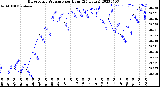 Milwaukee Weather Barometric Pressure<br>per Hour<br>(24 Hours)