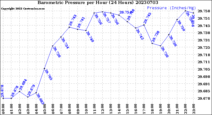 Milwaukee Weather Barometric Pressure<br>per Hour<br>(24 Hours)