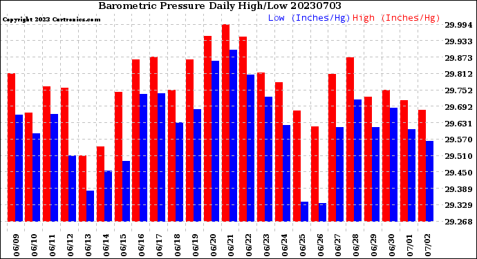 Milwaukee Weather Barometric Pressure<br>Daily High/Low