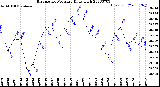 Milwaukee Weather Barometric Pressure<br>Daily High