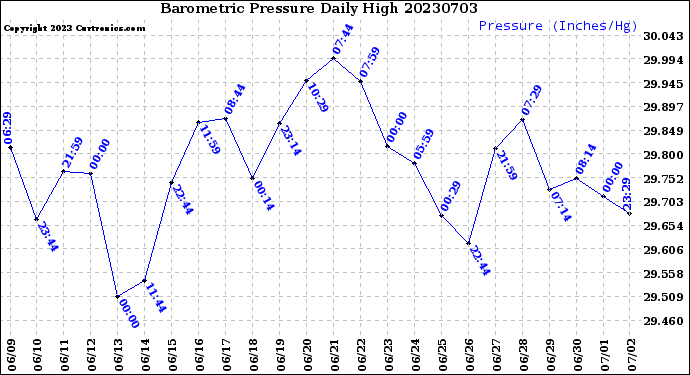 Milwaukee Weather Barometric Pressure<br>Daily High