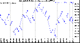 Milwaukee Weather Barometric Pressure<br>Daily Low