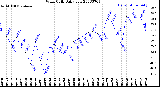 Milwaukee Weather Wind Chill<br>Daily Low