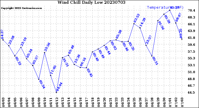 Milwaukee Weather Wind Chill<br>Daily Low