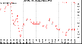 Milwaukee Weather Dew Point<br>(24 Hours)