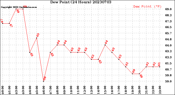 Milwaukee Weather Dew Point<br>(24 Hours)