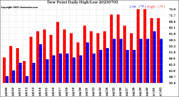 Milwaukee Weather Dew Point<br>Daily High/Low