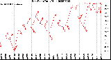 Milwaukee Weather Dew Point<br>Daily High