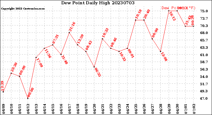 Milwaukee Weather Dew Point<br>Daily High