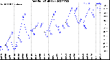 Milwaukee Weather Dew Point<br>Daily Low