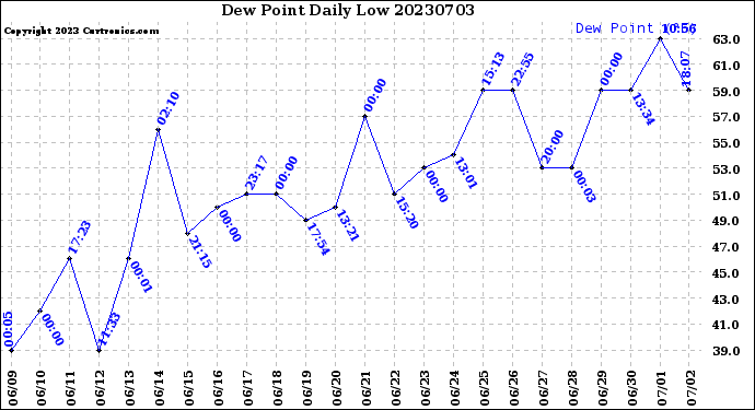 Milwaukee Weather Dew Point<br>Daily Low