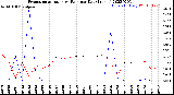 Milwaukee Weather Evapotranspiration<br>vs Rain per Day<br>(Inches)