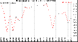 Milwaukee Weather Evapotranspiration<br>per Day (Inches)