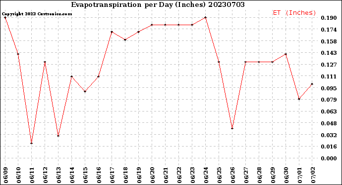 Milwaukee Weather Evapotranspiration<br>per Day (Inches)