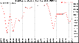 Milwaukee Weather Evapotranspiration<br>per Day (Ozs sq/ft)