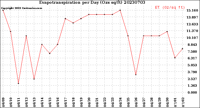 Milwaukee Weather Evapotranspiration<br>per Day (Ozs sq/ft)