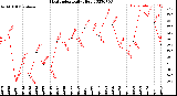 Milwaukee Weather Heat Index<br>Daily High