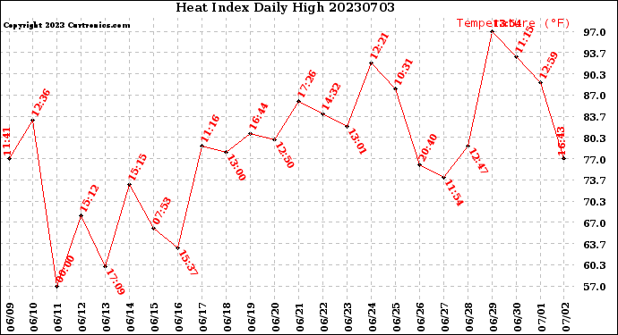 Milwaukee Weather Heat Index<br>Daily High