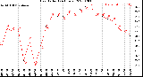 Milwaukee Weather Heat Index<br>(24 Hours)