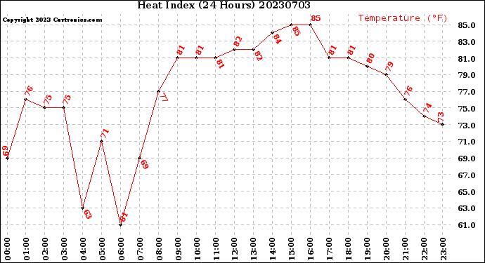 Milwaukee Weather Heat Index<br>(24 Hours)