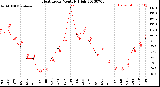 Milwaukee Weather Heat Index<br>Monthly High