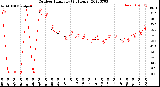 Milwaukee Weather Outdoor Humidity<br>(24 Hours)