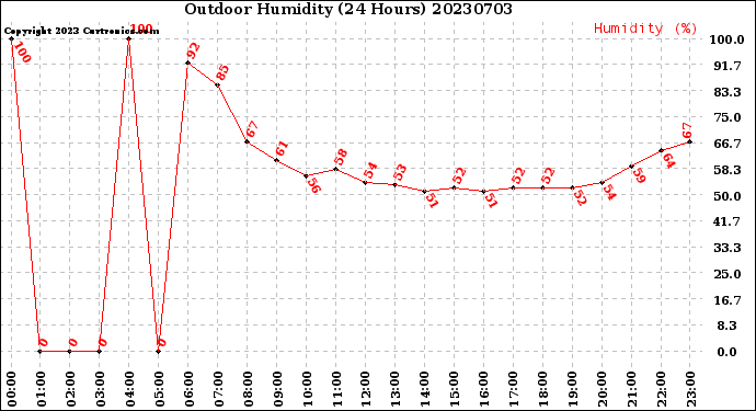 Milwaukee Weather Outdoor Humidity<br>(24 Hours)