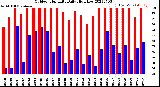 Milwaukee Weather Outdoor Humidity<br>Daily High/Low