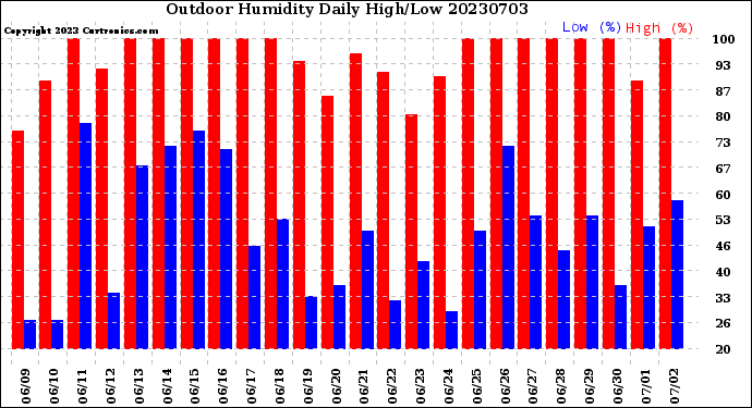 Milwaukee Weather Outdoor Humidity<br>Daily High/Low