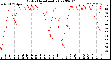 Milwaukee Weather Outdoor Humidity<br>Daily High