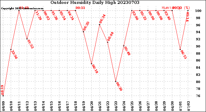 Milwaukee Weather Outdoor Humidity<br>Daily High