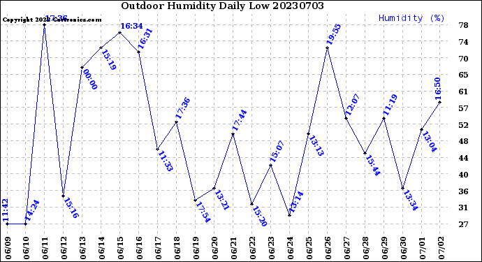 Milwaukee Weather Outdoor Humidity<br>Daily Low