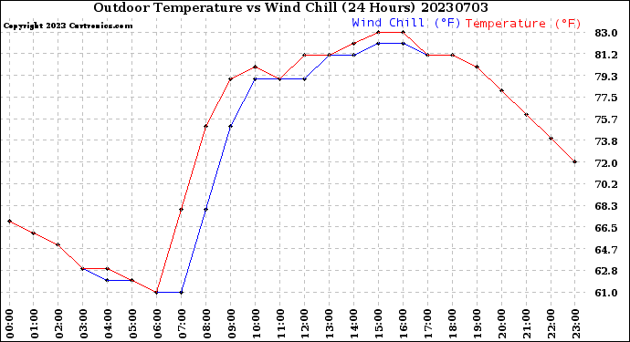 Milwaukee Weather Outdoor Temperature<br>vs Wind Chill<br>(24 Hours)