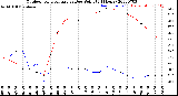 Milwaukee Weather Outdoor Temperature<br>vs Dew Point<br>(24 Hours)