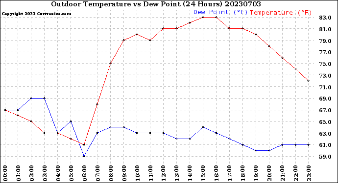 Milwaukee Weather Outdoor Temperature<br>vs Dew Point<br>(24 Hours)