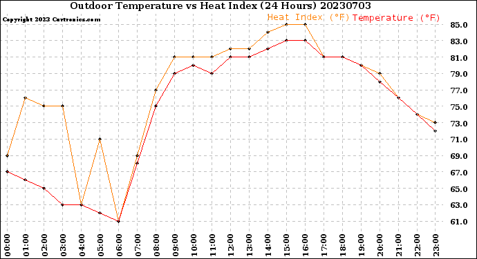 Milwaukee Weather Outdoor Temperature<br>vs Heat Index<br>(24 Hours)