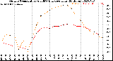 Milwaukee Weather Outdoor Temperature<br>vs THSW Index<br>per Hour<br>(24 Hours)